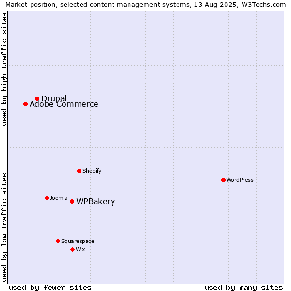 Market position of WPBakery vs. Drupal vs. Adobe Commerce