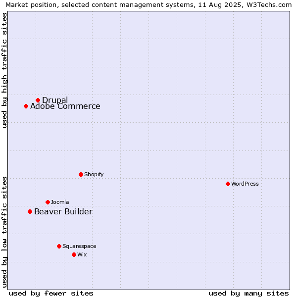 Market position of Drupal vs. Beaver Builder vs. Adobe Commerce