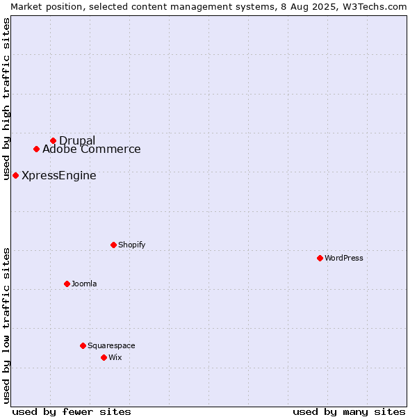 Market position of Drupal vs. Adobe Commerce vs. XpressEngine