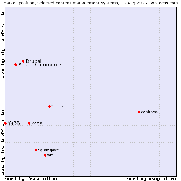 Market position of Drupal vs. Adobe Commerce vs. YaBB