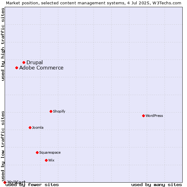 Market position of Drupal vs. Adobe Commerce vs. Yo!Kart