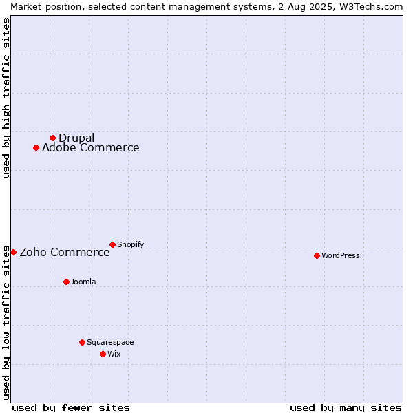 Market position of Drupal vs. Adobe Commerce vs. Zoho Commerce