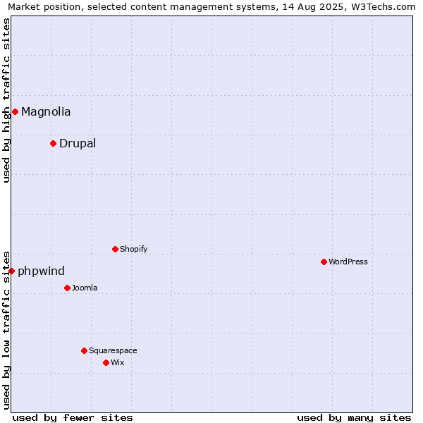 Market position of Drupal vs. Magnolia vs. phpwind
