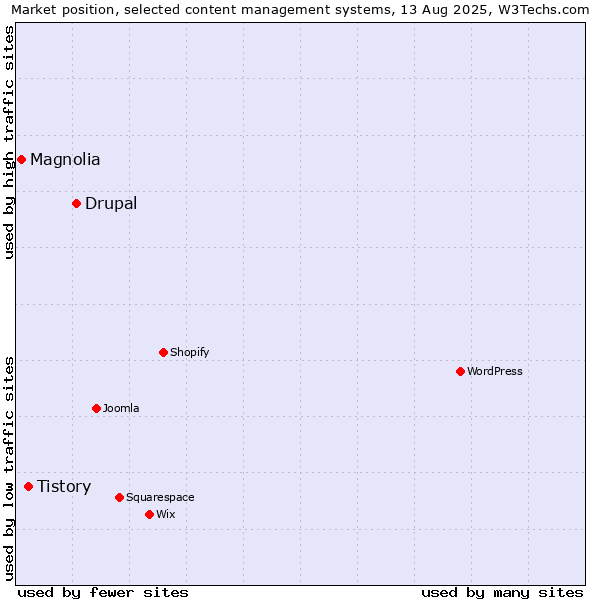 Market position of Drupal vs. Tistory vs. Magnolia