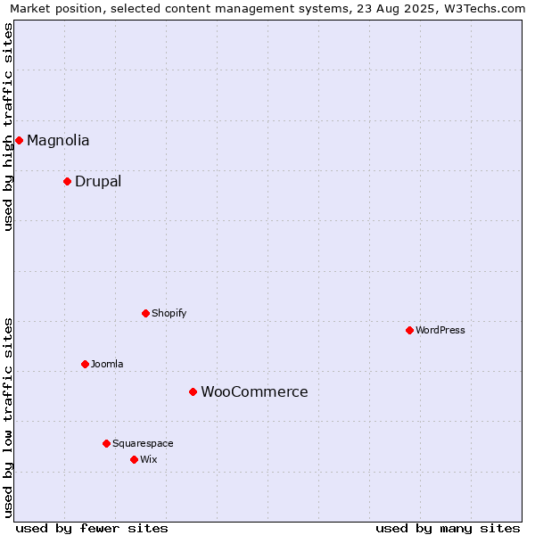 Market position of WooCommerce vs. Drupal vs. Magnolia