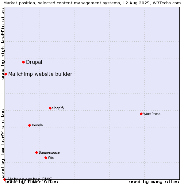 Market position of Drupal vs. Mailchimp website builder vs. Netgenerator CMS