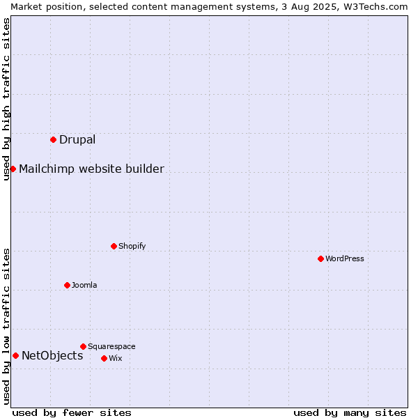 Market position of Drupal vs. NetObjects vs. Mailchimp website builder