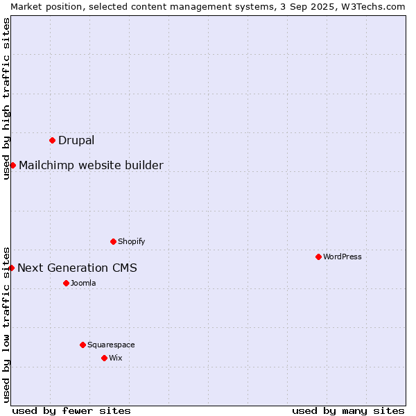 Market position of Drupal vs. Mailchimp website builder vs. Next Generation CMS