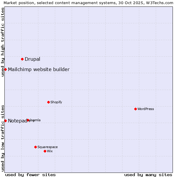 Market position of Drupal vs. Mailchimp website builder vs. Notepad++