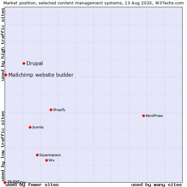 Market position of Drupal vs. Mailchimp website builder vs. PHPFox