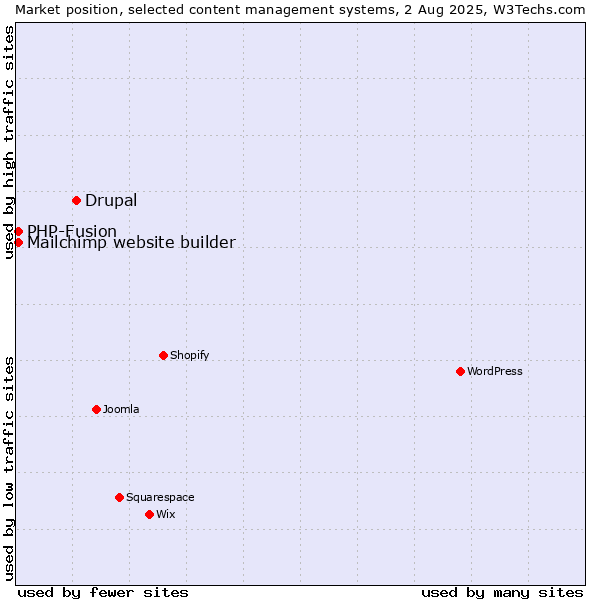 Market position of Drupal vs. PHP-Fusion vs. Mailchimp website builder