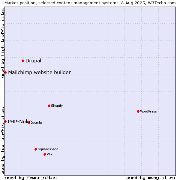 Market position of Drupal vs. Mailchimp website builder vs. PHP-Nuke