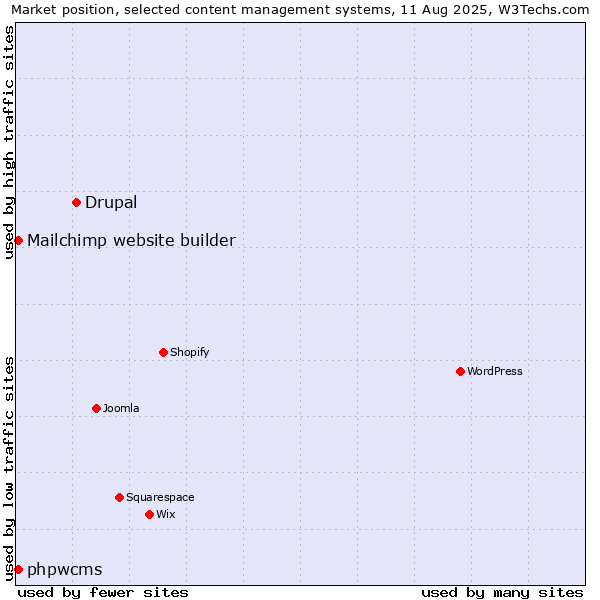 Market position of Drupal vs. Mailchimp website builder vs. phpwcms