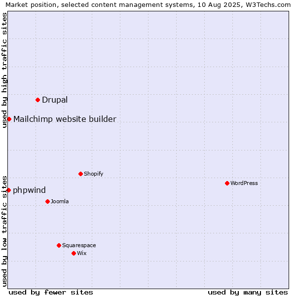 Market position of Drupal vs. Mailchimp website builder vs. phpwind
