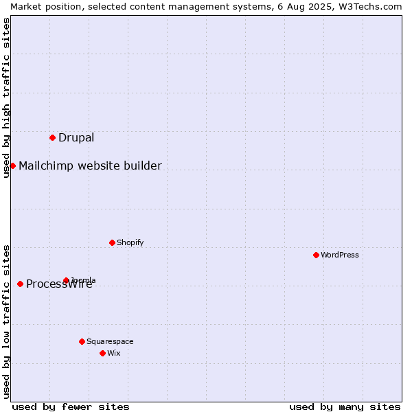 Market position of Drupal vs. ProcessWire vs. Mailchimp website builder