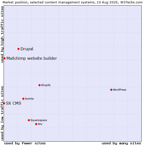 Market position of Drupal vs. Mailchimp website builder vs. SX CMS
