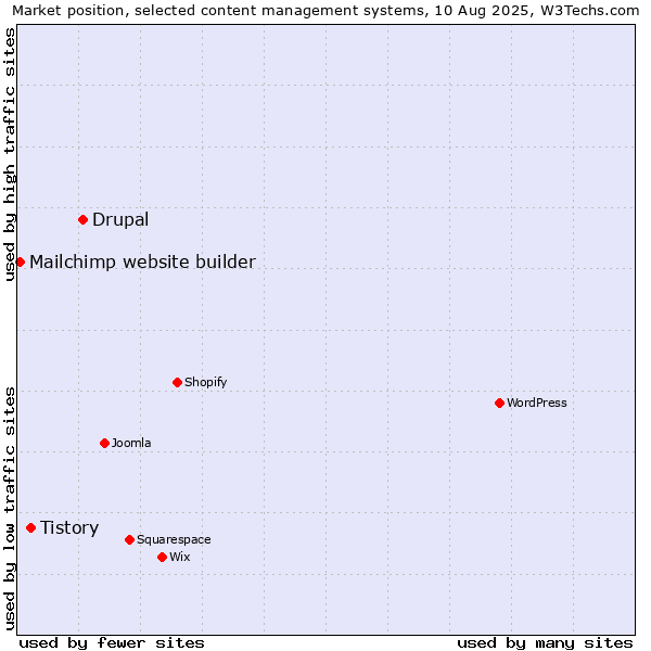Market position of Drupal vs. Tistory vs. Mailchimp website builder