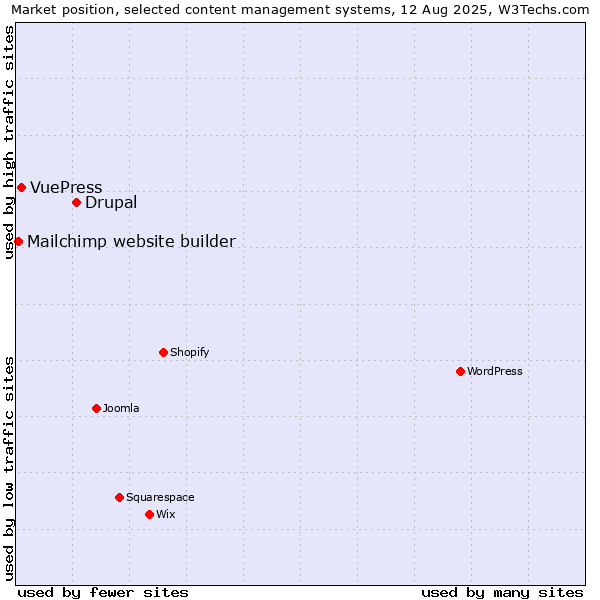 Market position of Drupal vs. VuePress vs. Mailchimp website builder