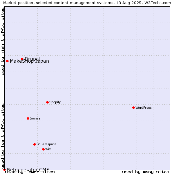 Market position of Drupal vs. MakeShop Japan vs. Netgenerator CMS