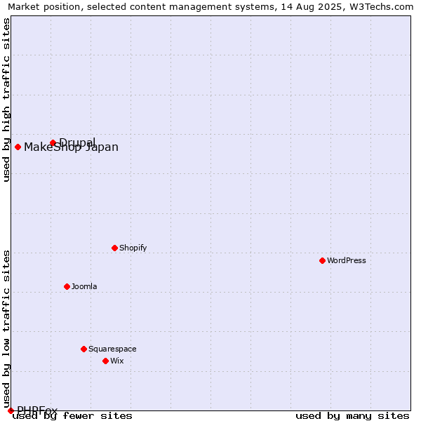 Market position of Drupal vs. MakeShop Japan vs. PHPFox