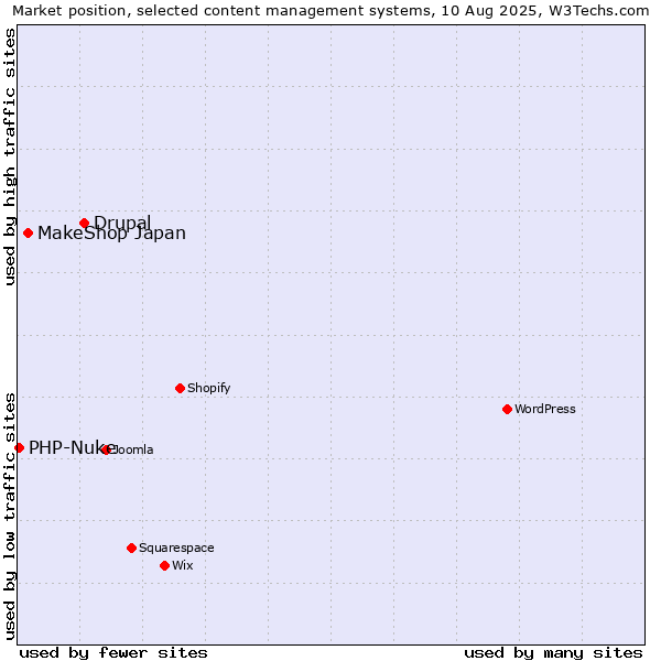 Market position of Drupal vs. MakeShop Japan vs. PHP-Nuke