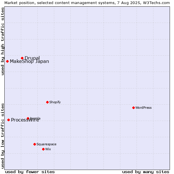 Market position of Drupal vs. ProcessWire vs. MakeShop Japan