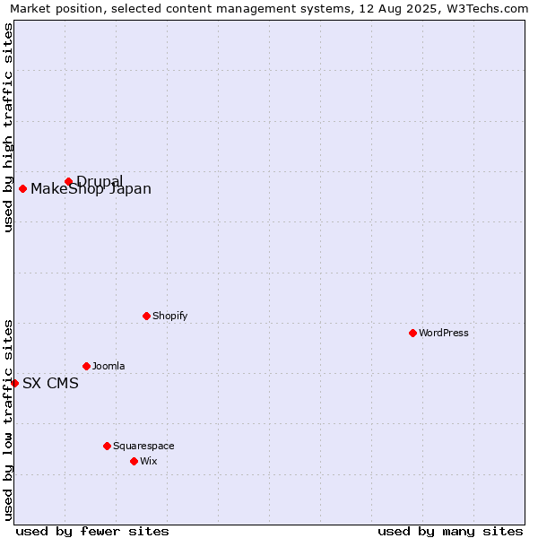 Market position of Drupal vs. MakeShop Japan vs. SX CMS