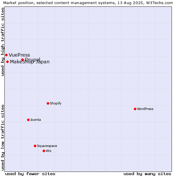 Market position of Drupal vs. MakeShop Japan vs. VuePress