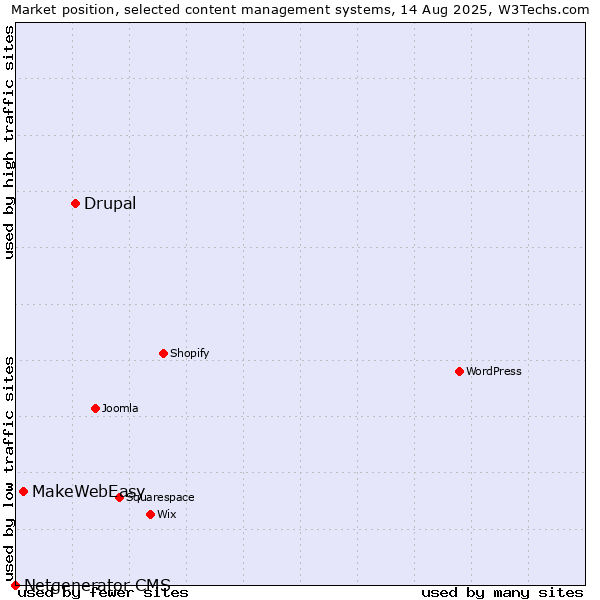 Market position of Drupal vs. MakeWebEasy vs. Netgenerator CMS