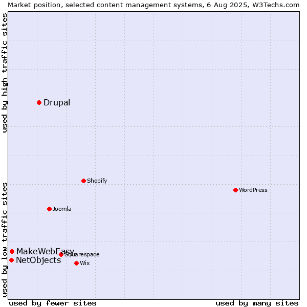 Market position of Drupal vs. MakeWebEasy vs. NetObjects