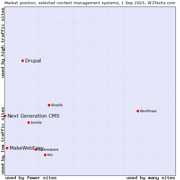 Market position of Drupal vs. MakeWebEasy vs. Next Generation CMS