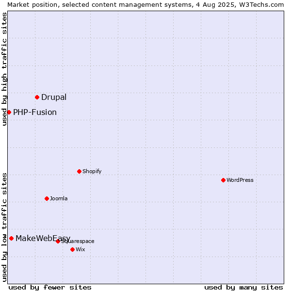Market position of Drupal vs. MakeWebEasy vs. PHP-Fusion