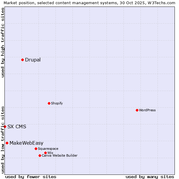 Market position of Drupal vs. MakeWebEasy vs. SX CMS