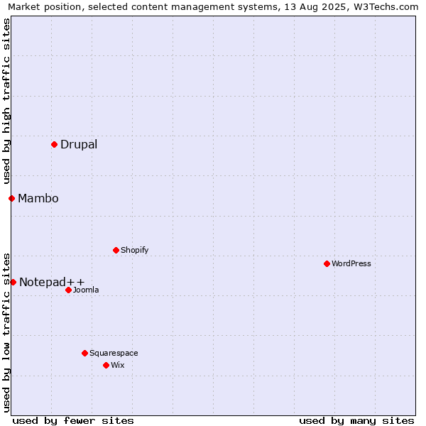 Market position of Drupal vs. Notepad++ vs. Mambo