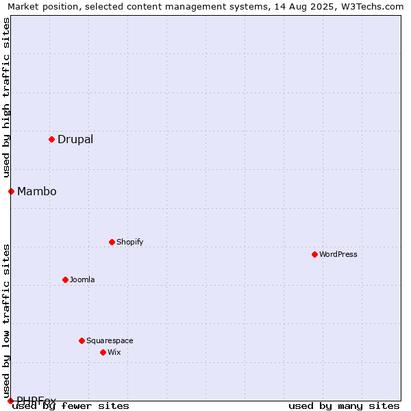 Market position of Drupal vs. Mambo vs. PHPFox