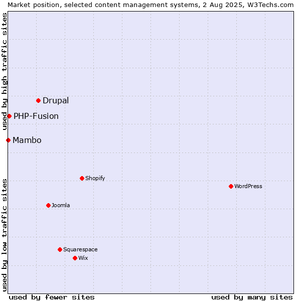 Market position of Drupal vs. PHP-Fusion vs. Mambo