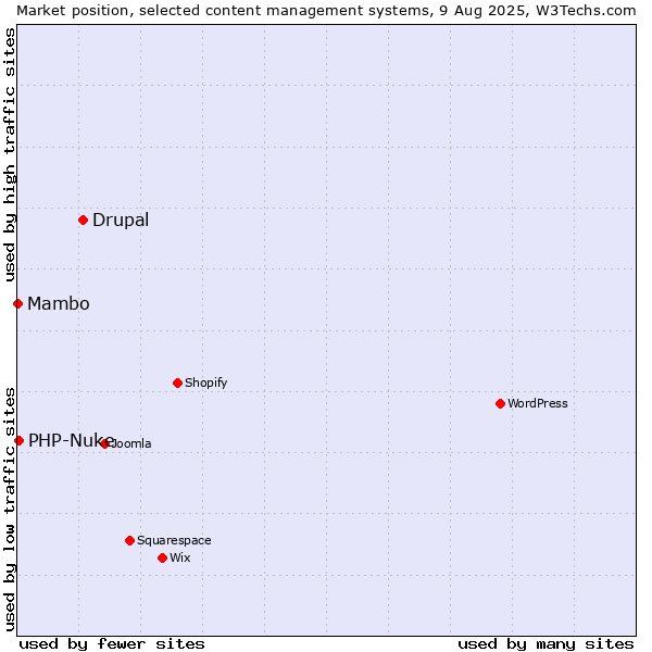 Market position of Drupal vs. PHP-Nuke vs. Mambo