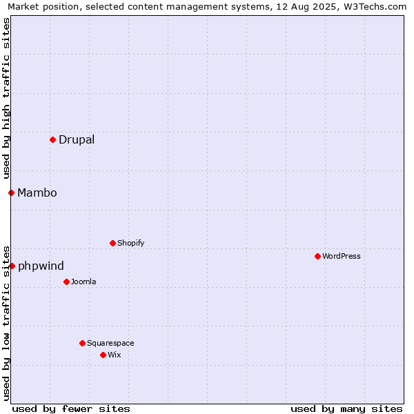 Market position of Drupal vs. phpwind vs. Mambo