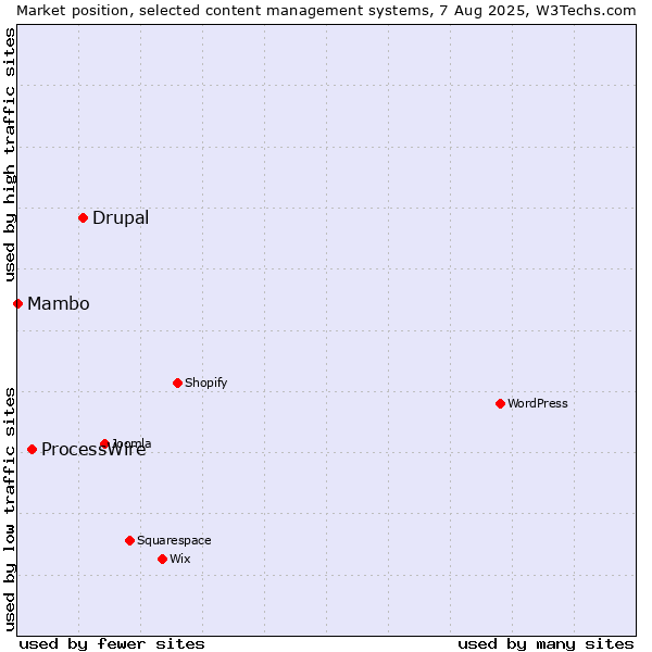 Market position of Drupal vs. ProcessWire vs. Mambo