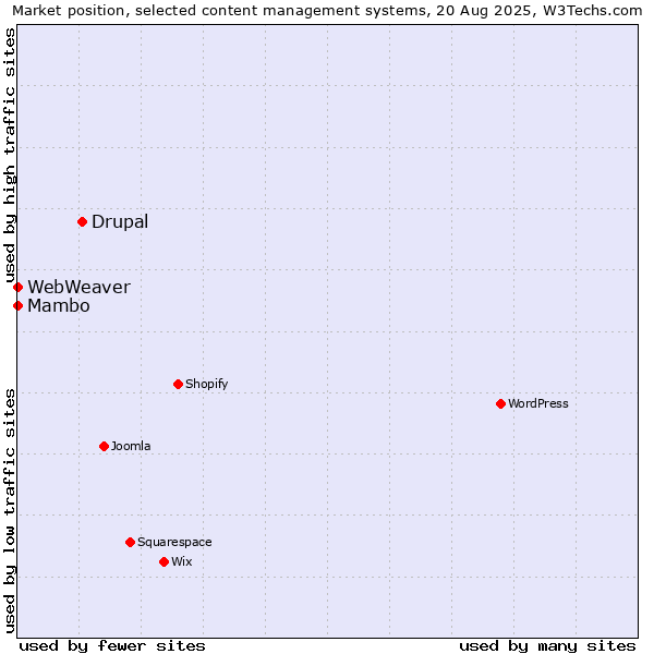 Market position of Drupal vs. Mambo vs. WebWeaver