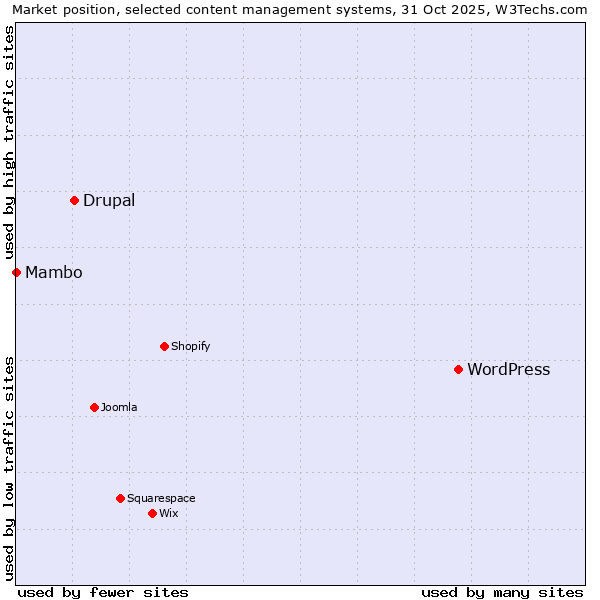 Market position of WordPress vs. Drupal vs. Mambo