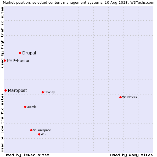 Market position of Drupal vs. Maropost vs. PHP-Fusion