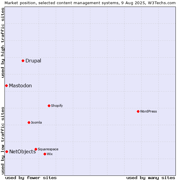 Market position of Drupal vs. NetObjects vs. Mastodon