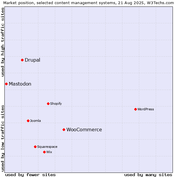 Market position of WooCommerce vs. Drupal vs. Mastodon