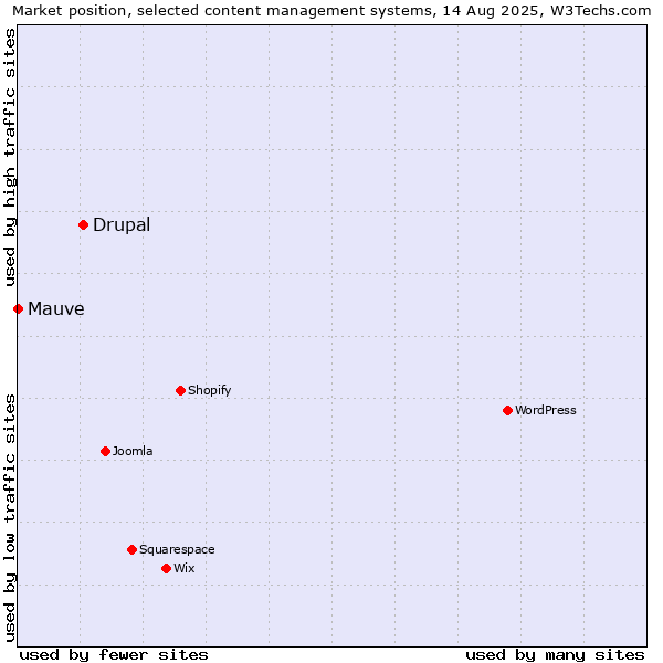 Market position of Drupal vs. Mauve