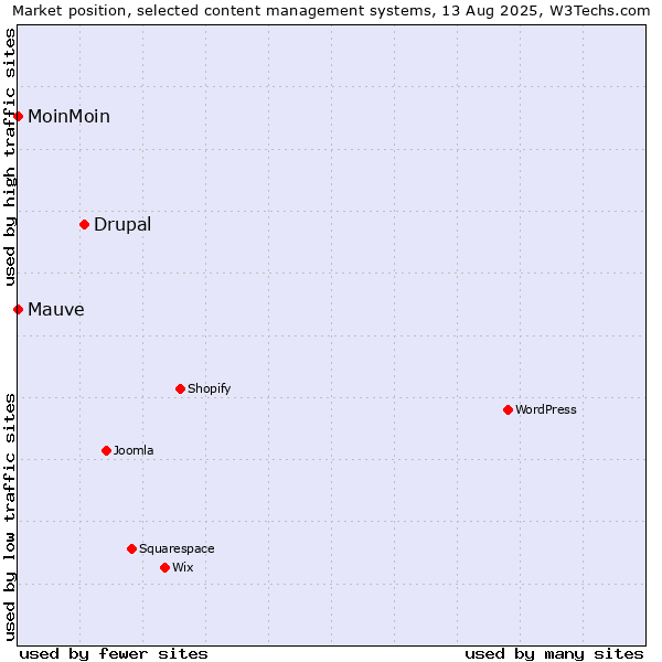 Market position of Drupal vs. MoinMoin vs. Mauve