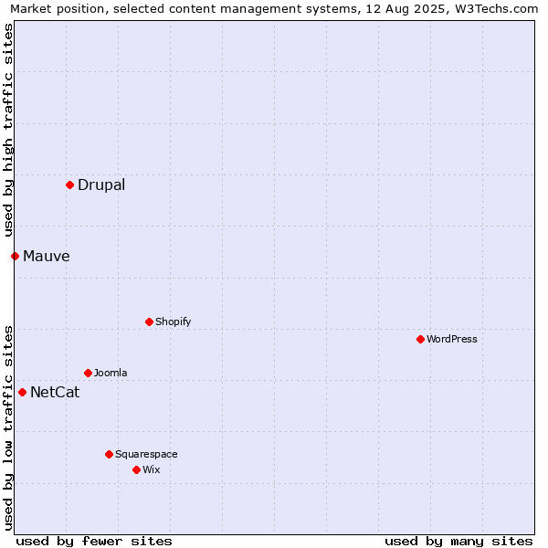 Market position of Drupal vs. NetCat vs. Mauve
