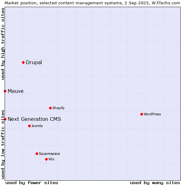 Market position of Drupal vs. Next Generation CMS vs. Mauve