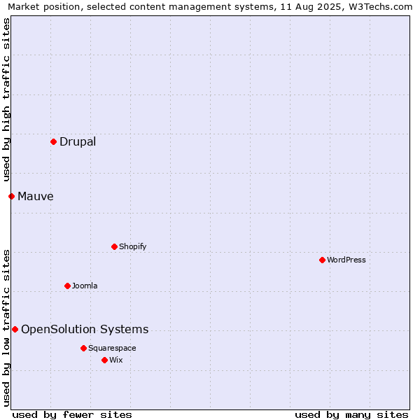 Market position of Drupal vs. OpenSolution Systems vs. Mauve