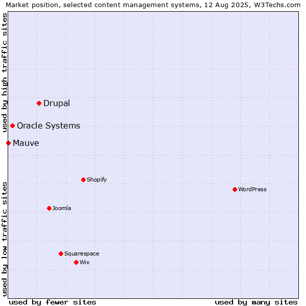 Market position of Drupal vs. Oracle Systems vs. Mauve